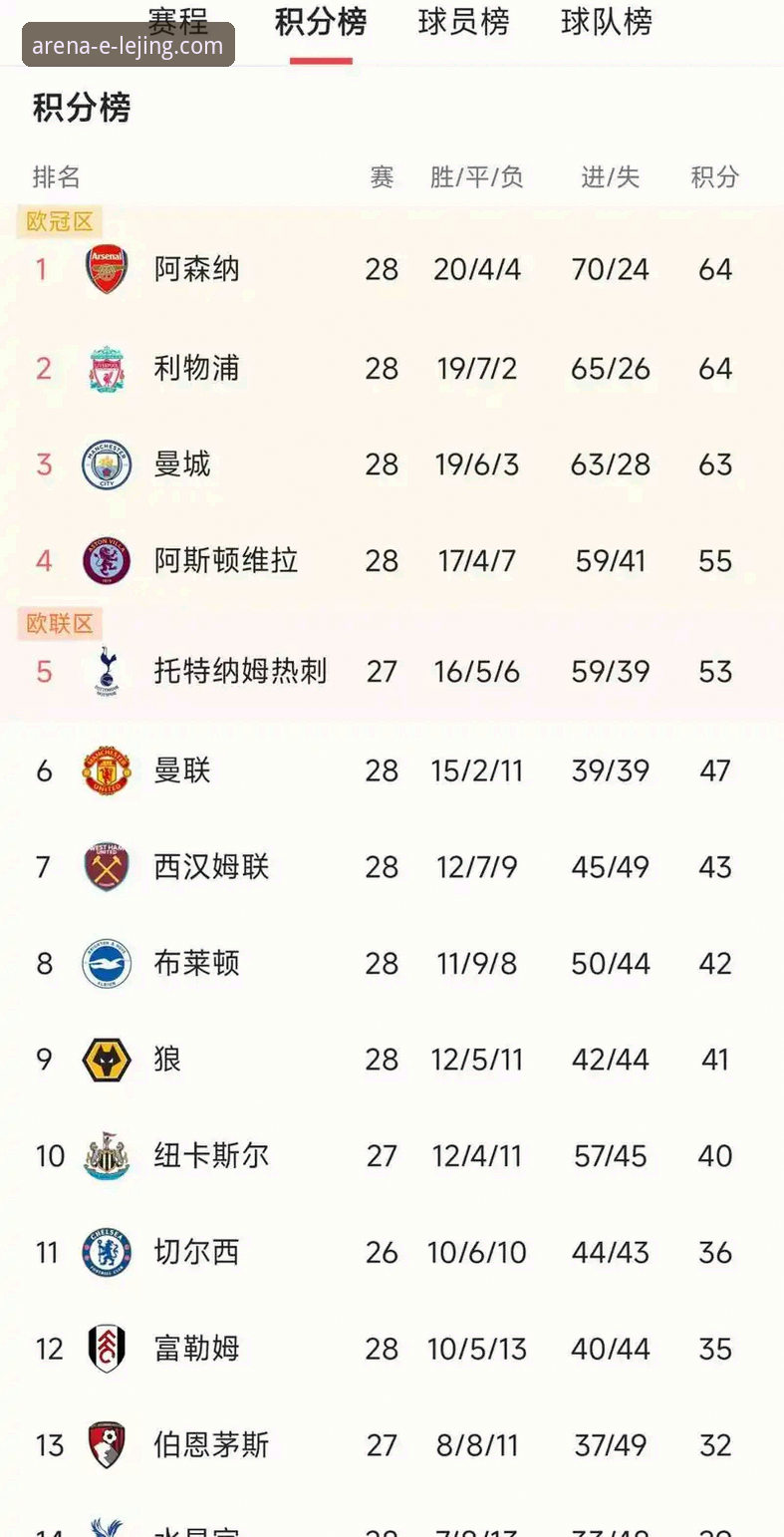乐竞体育APP官方下载使用技巧 英超五月历史积分榜详解:阿森纳领跑,曼联第二